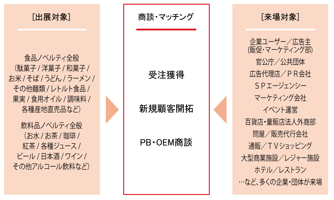 出展社とのマッチング